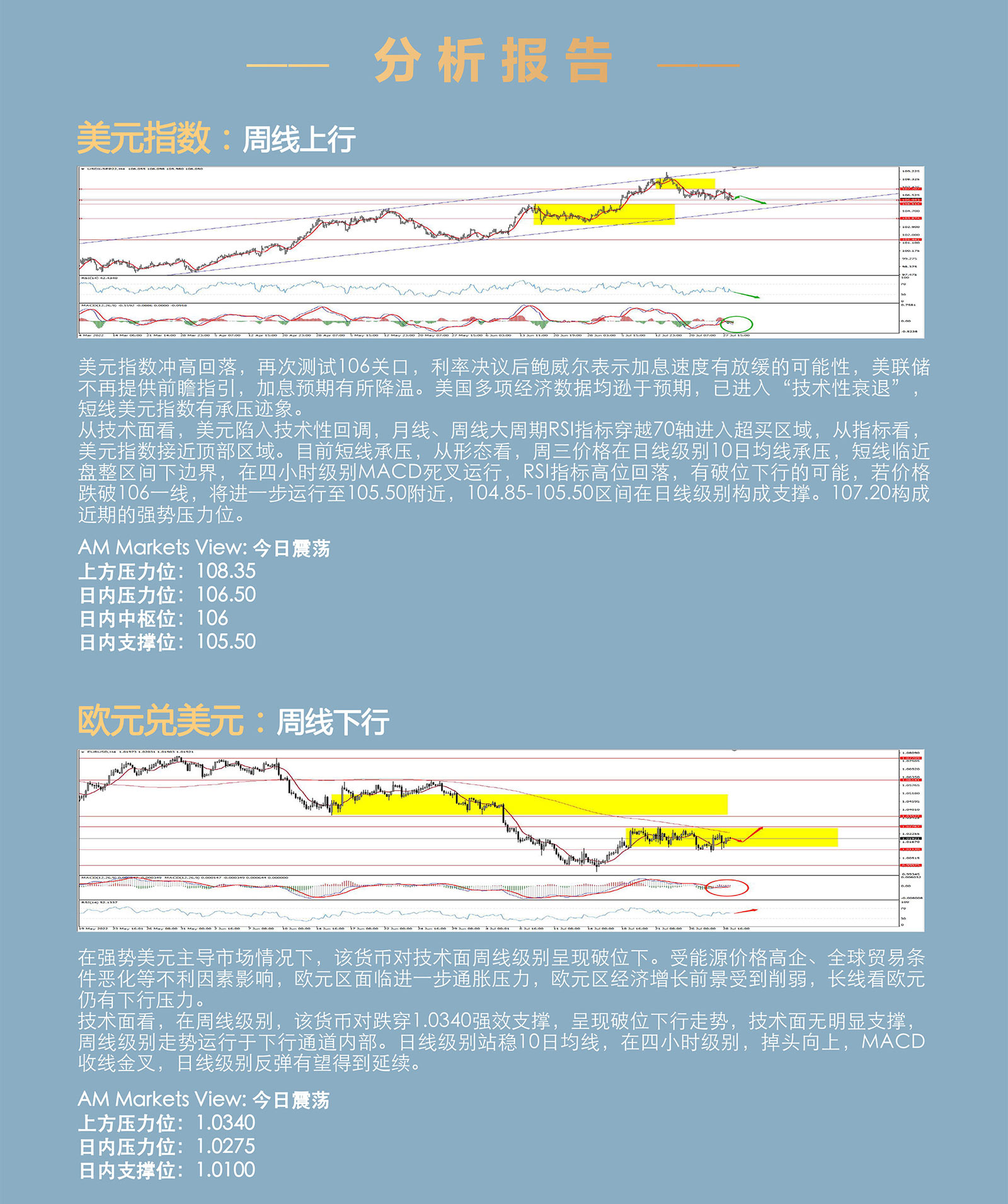 7.29AMMARKETS分析报告（美元多次测试106，黄金进入压力区）_03.jpg