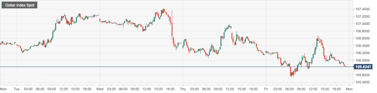 Dollar Index Spot.png
