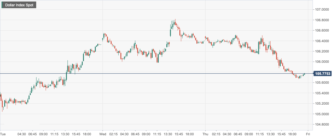 Dollar Index Spot.png
