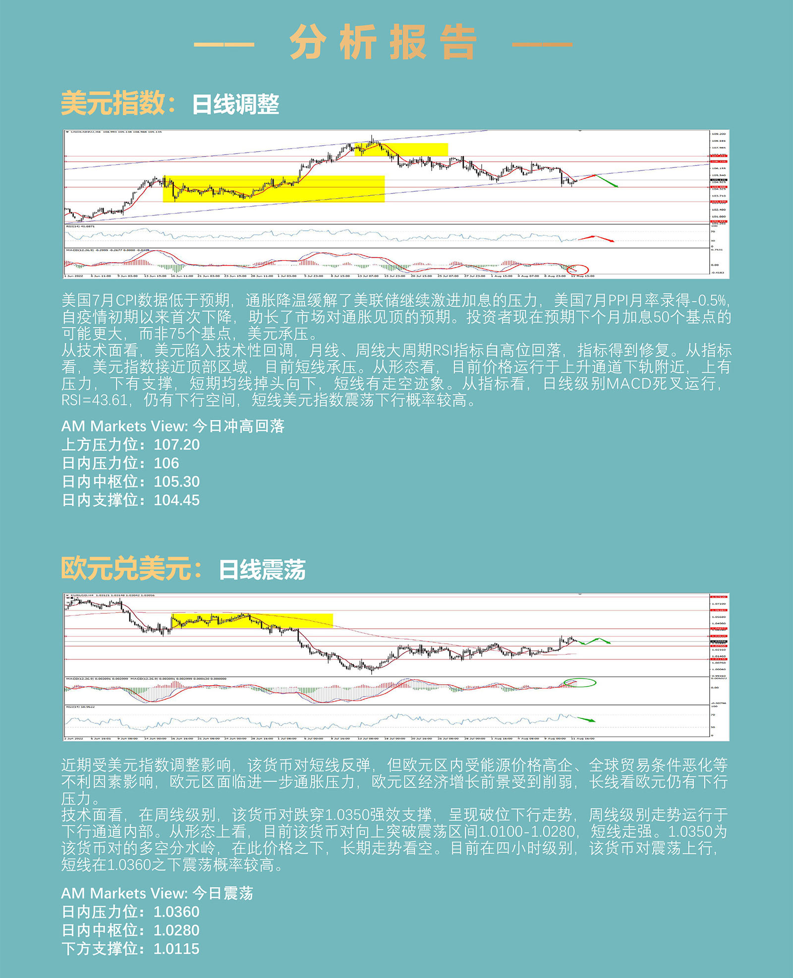 8.12AMMARKETS分析报告（美元跌破105，黄金承压1800，原油站稳90关口）_03.jpg