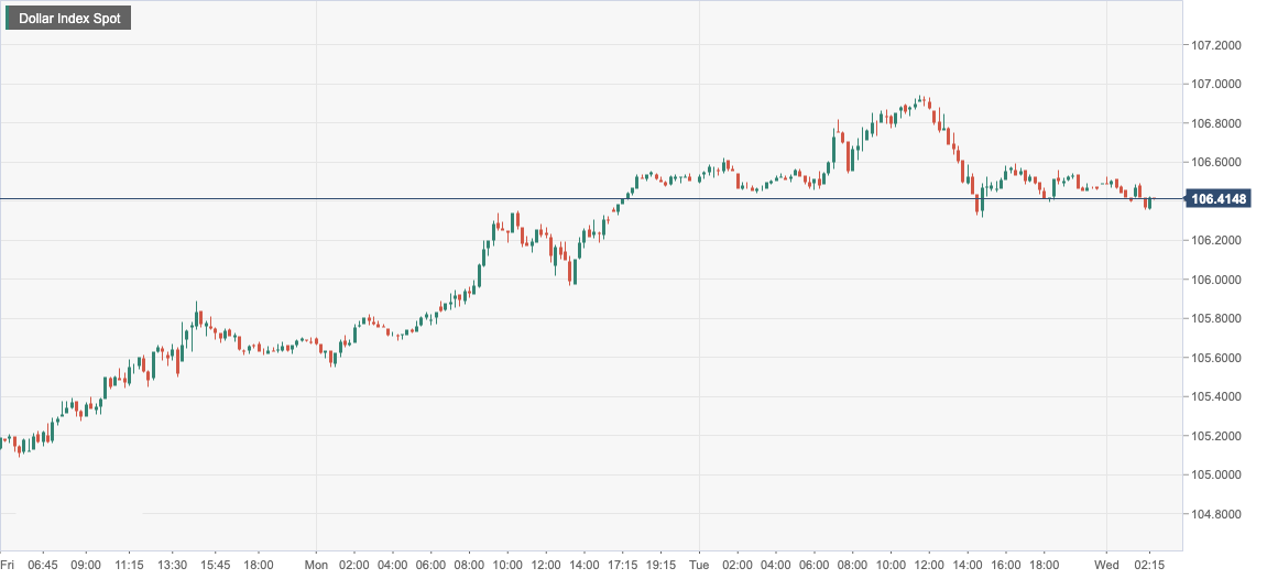 Dollar Index Spot.png