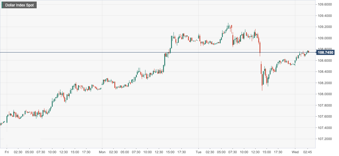 Dollar Index Spot.png