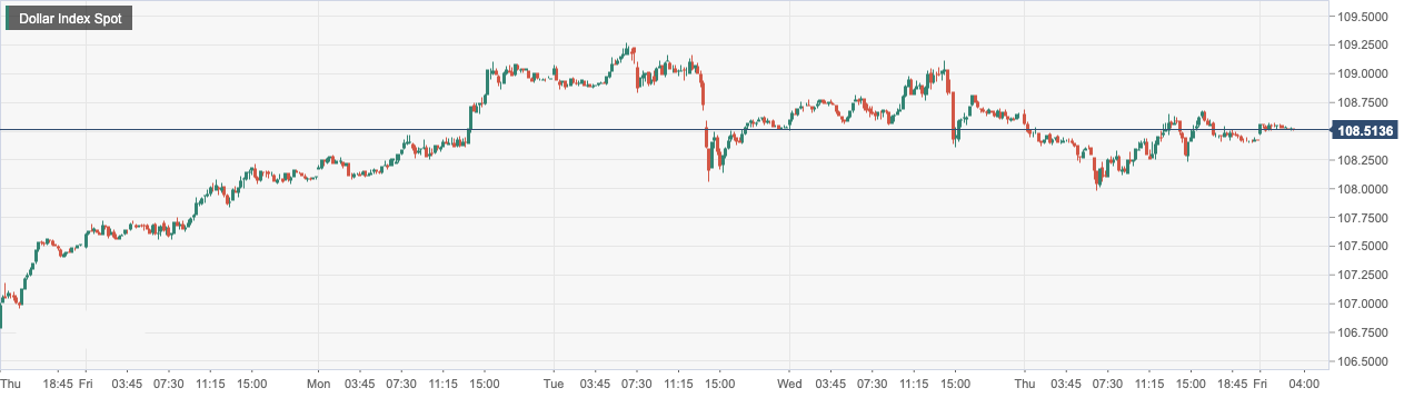 Dollar Index Spot.png