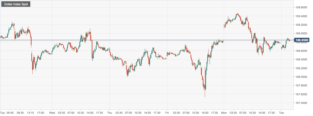 Dollar Index Spot.png