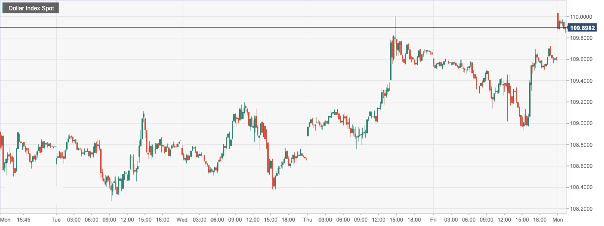 Dollar Index Spot.png