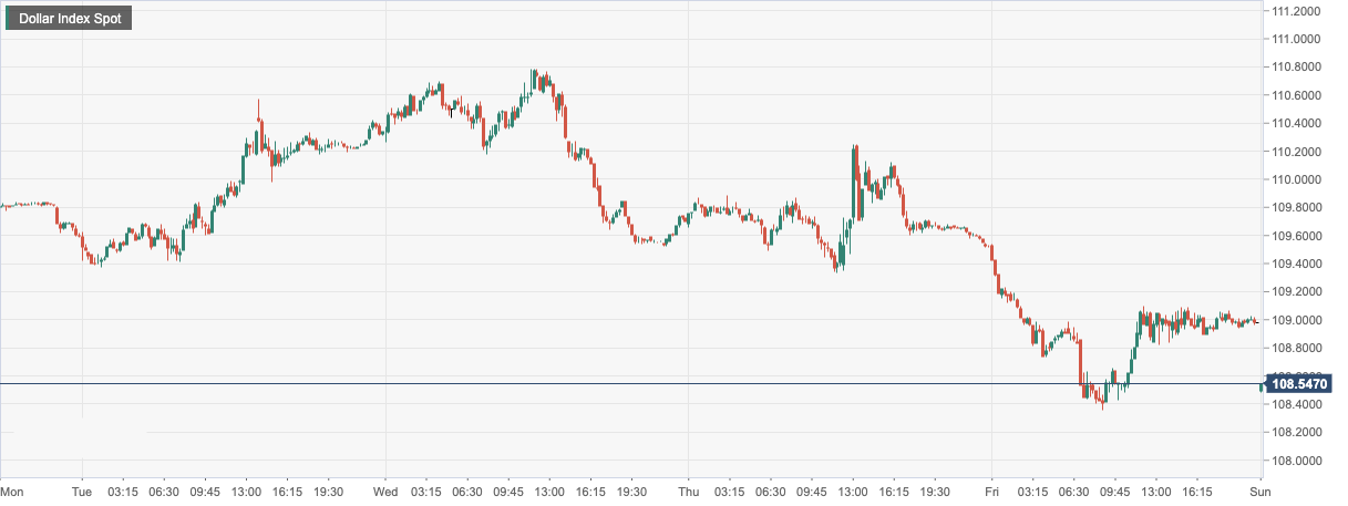 Dollar Index Spot.png