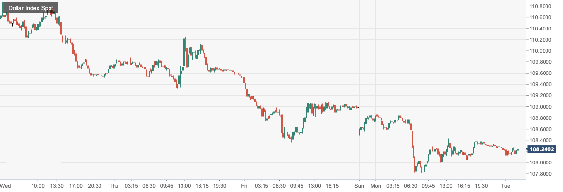 Dollar Index Spot.png