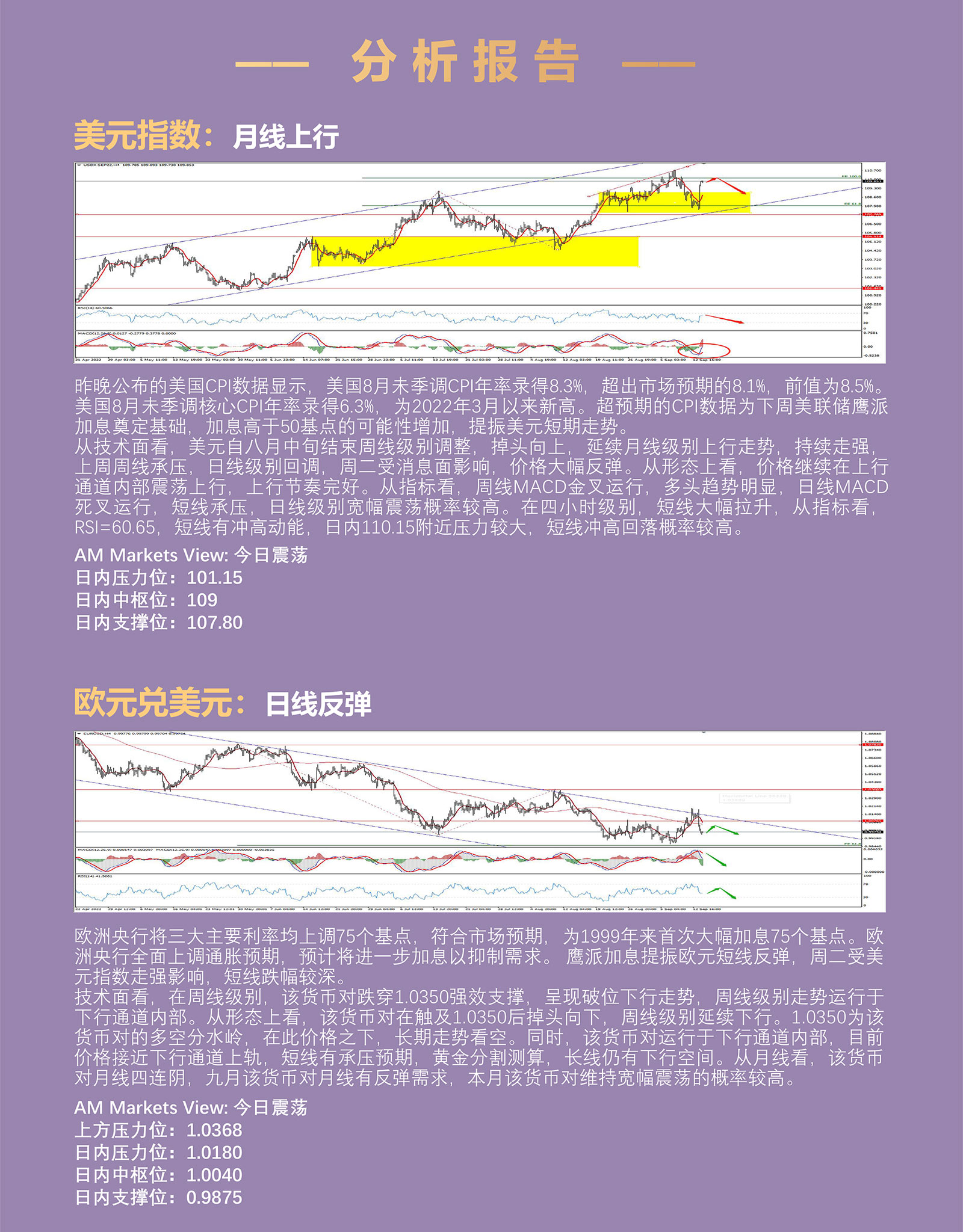 9.14AMMARKETS分析报告（CPI大超预期，引发美联储九月加息恐慌）_03.jpg