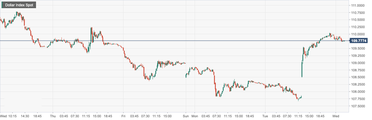 Dollar Index Spot.png