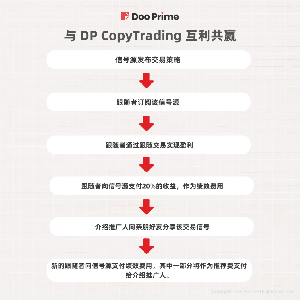 2_Doo Prime CopyTrading 正式上线_14092022.png