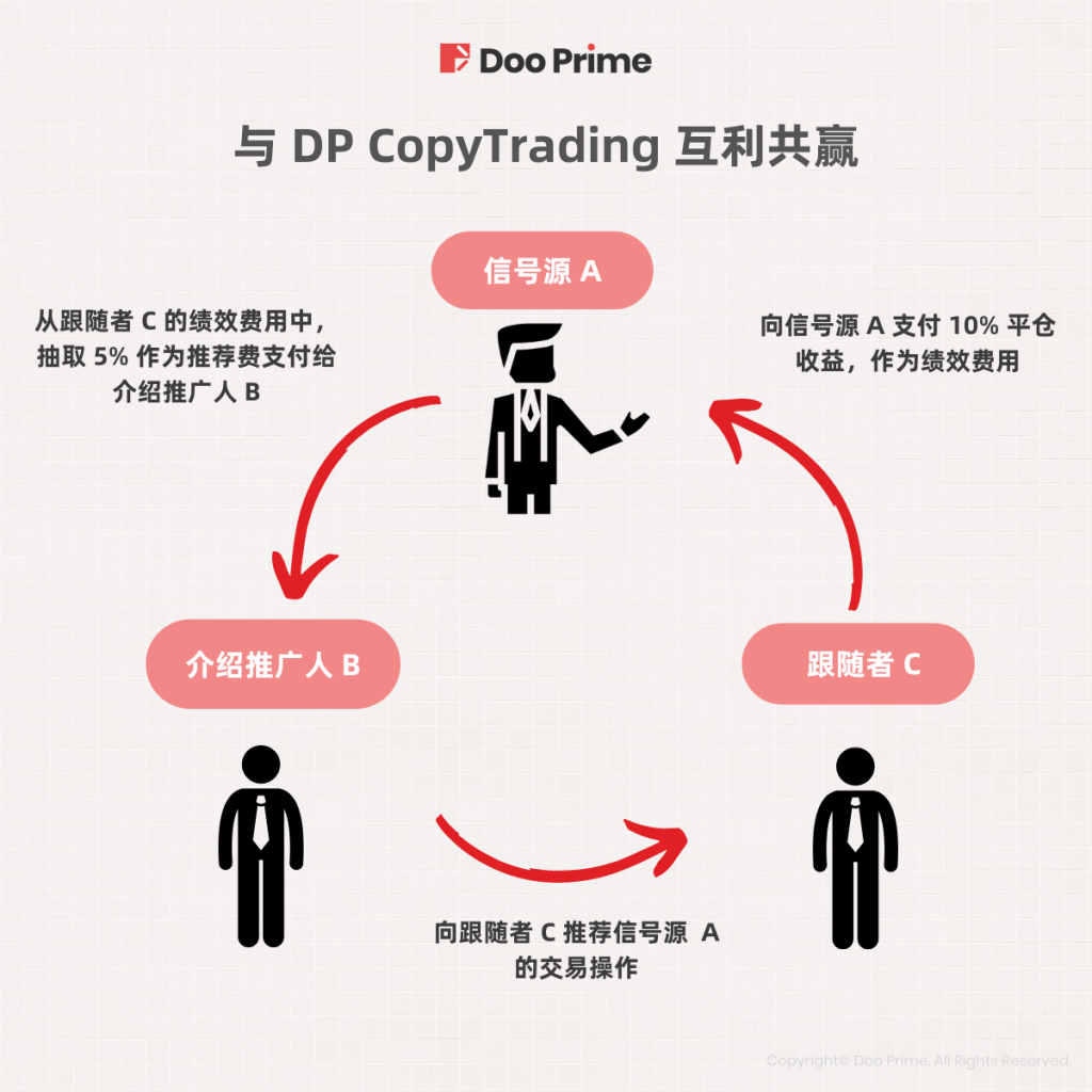 3_Doo Prime CopyTrading 正式上线_14092022.png