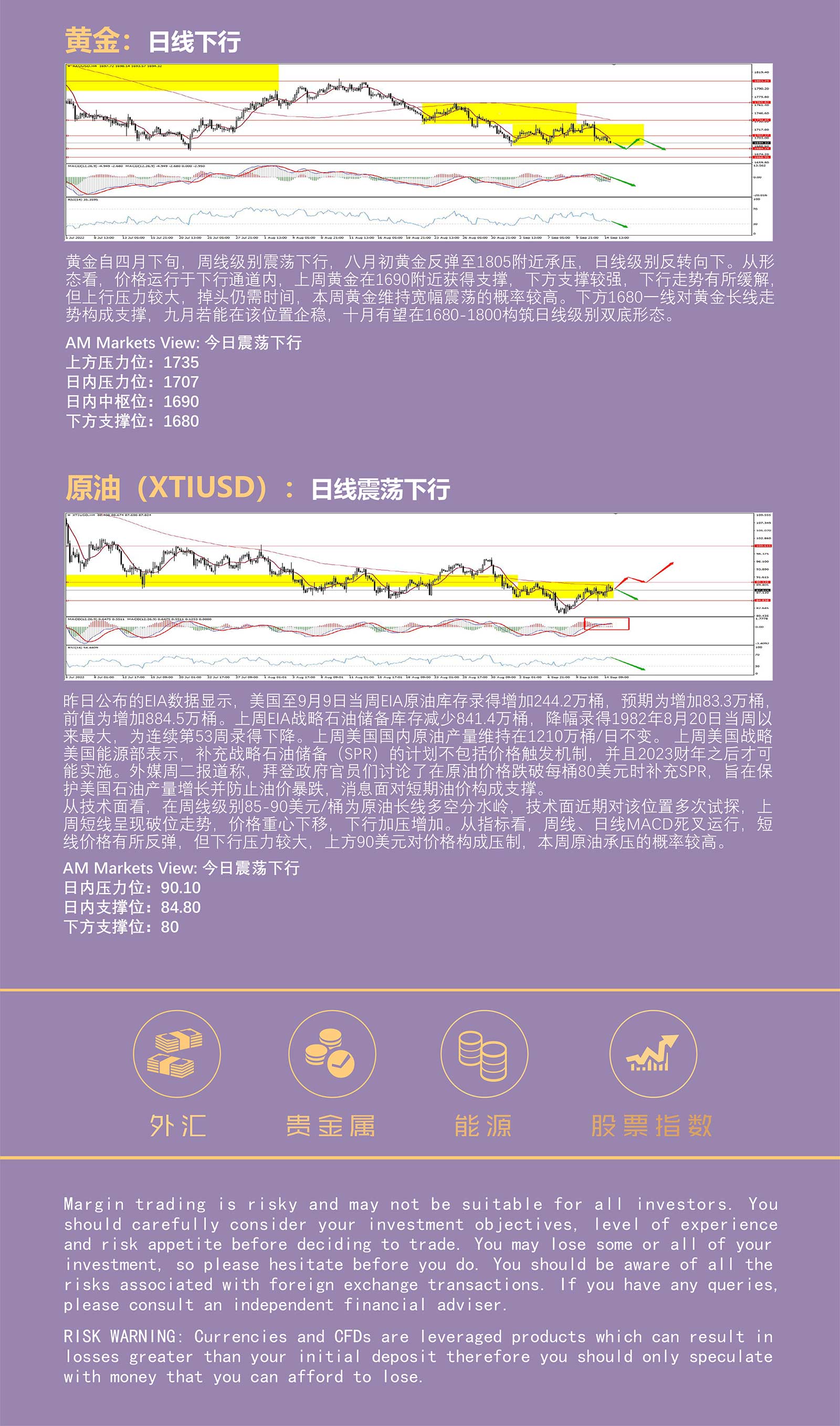 9.15AMMARKETS分析报告（美元110附近休整，黄金跌破1700，原油90关口承压）_05.jpg