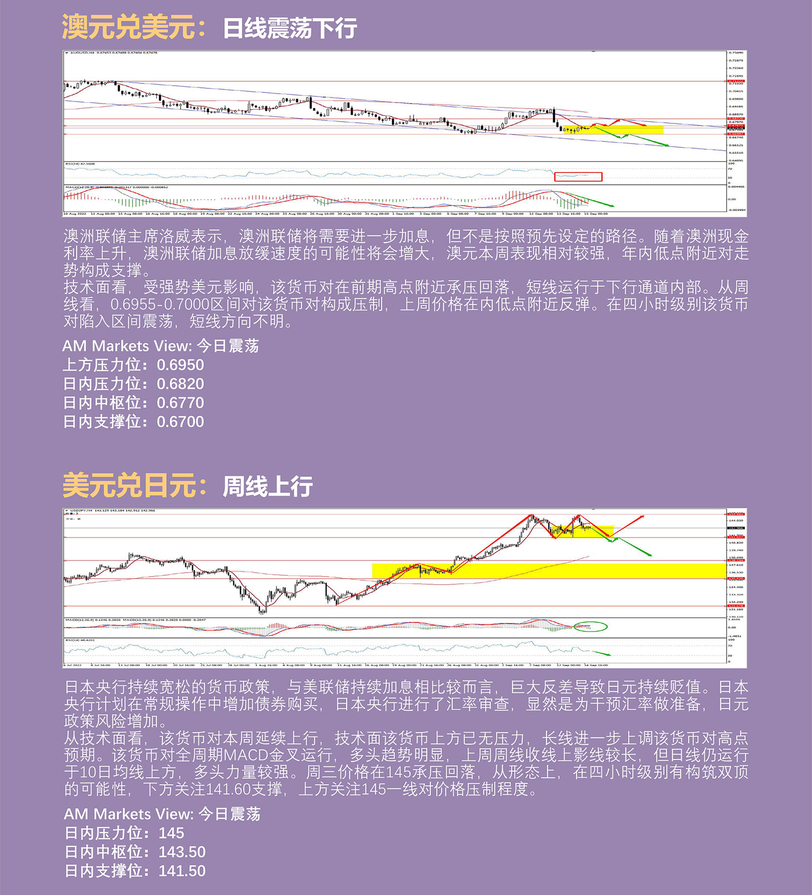 9.15AMMARKETS分析报告（美元110附近休整，黄金跌破1700，原油90关口承压）_04.jpg