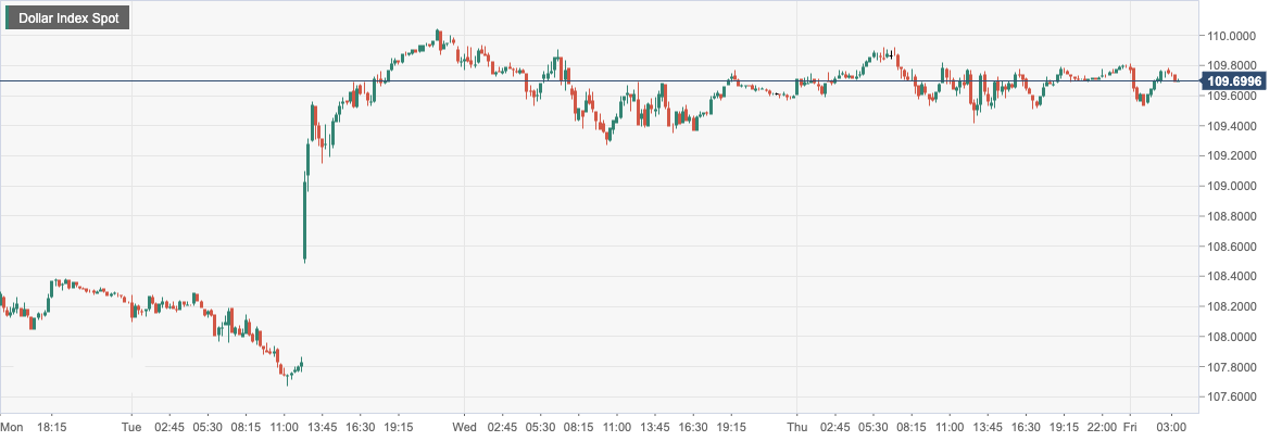 Dollar Index Spot.png