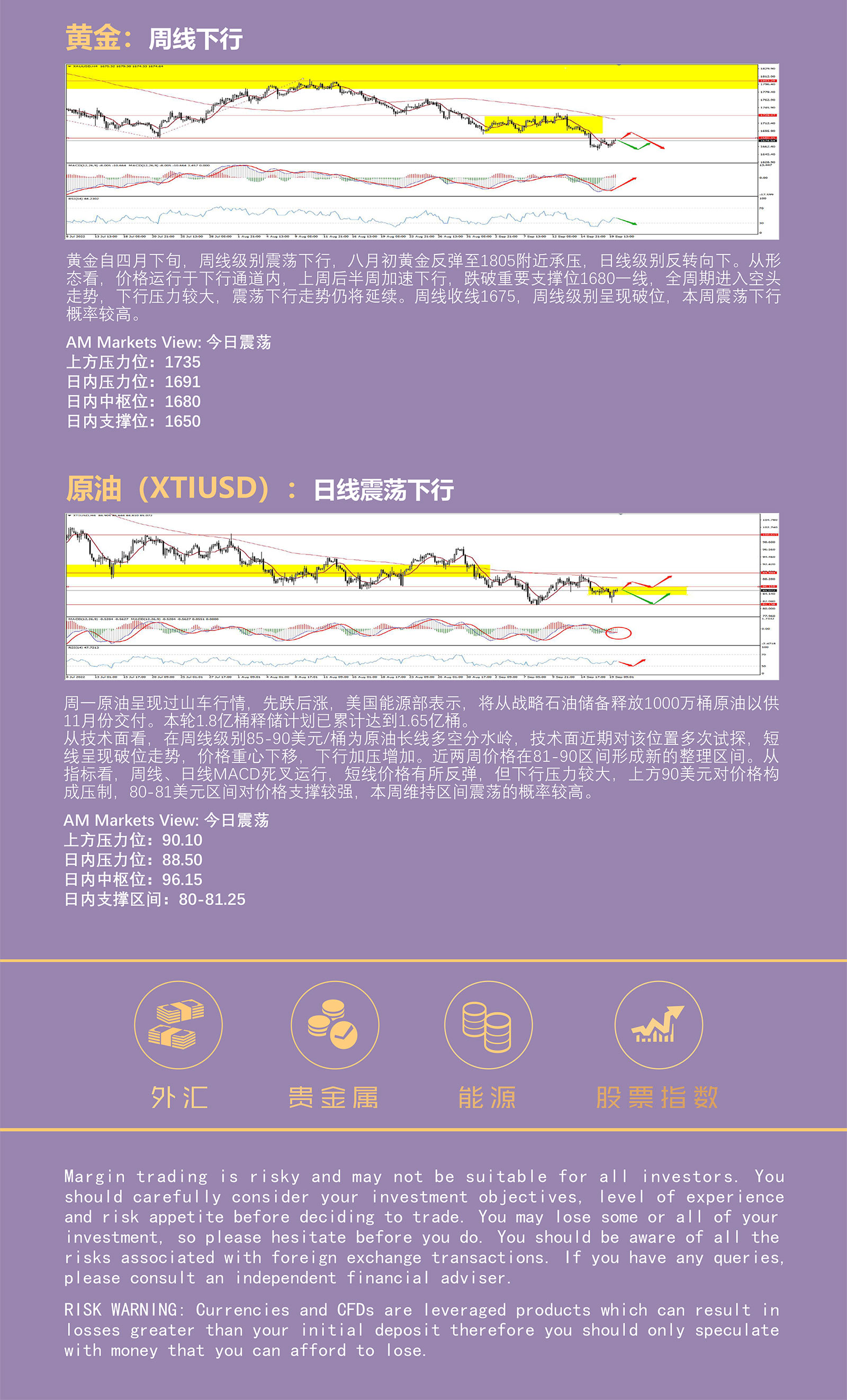 9.20AMMARKETS分析报告（美指再次挑战110失败，黄金、原油宽幅震荡）_05.jpg