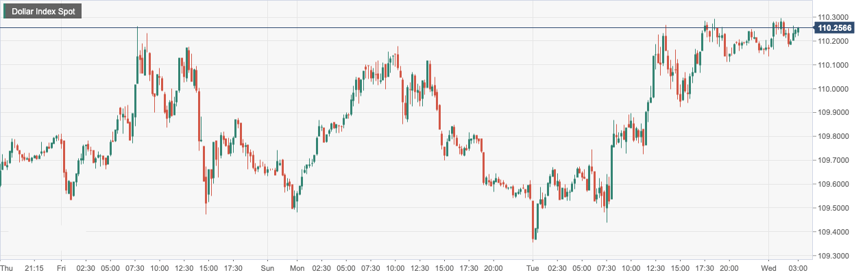 Dollar Index Spot.png