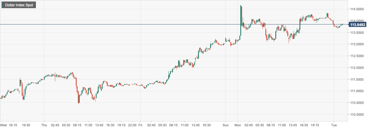 Dollar Index Spot.png