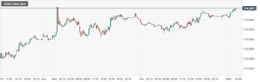 Dollar Index Spot.png