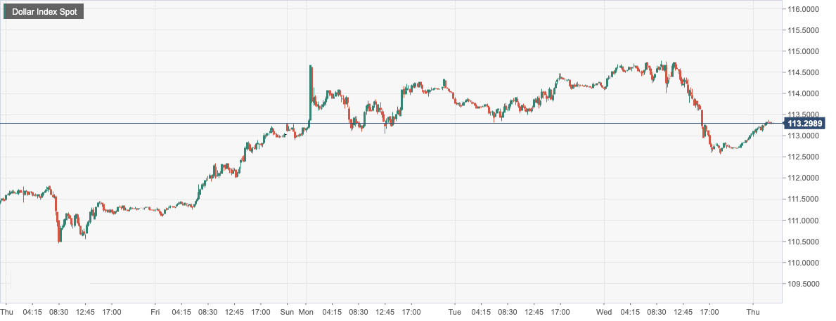 Dollar Index Spot.png