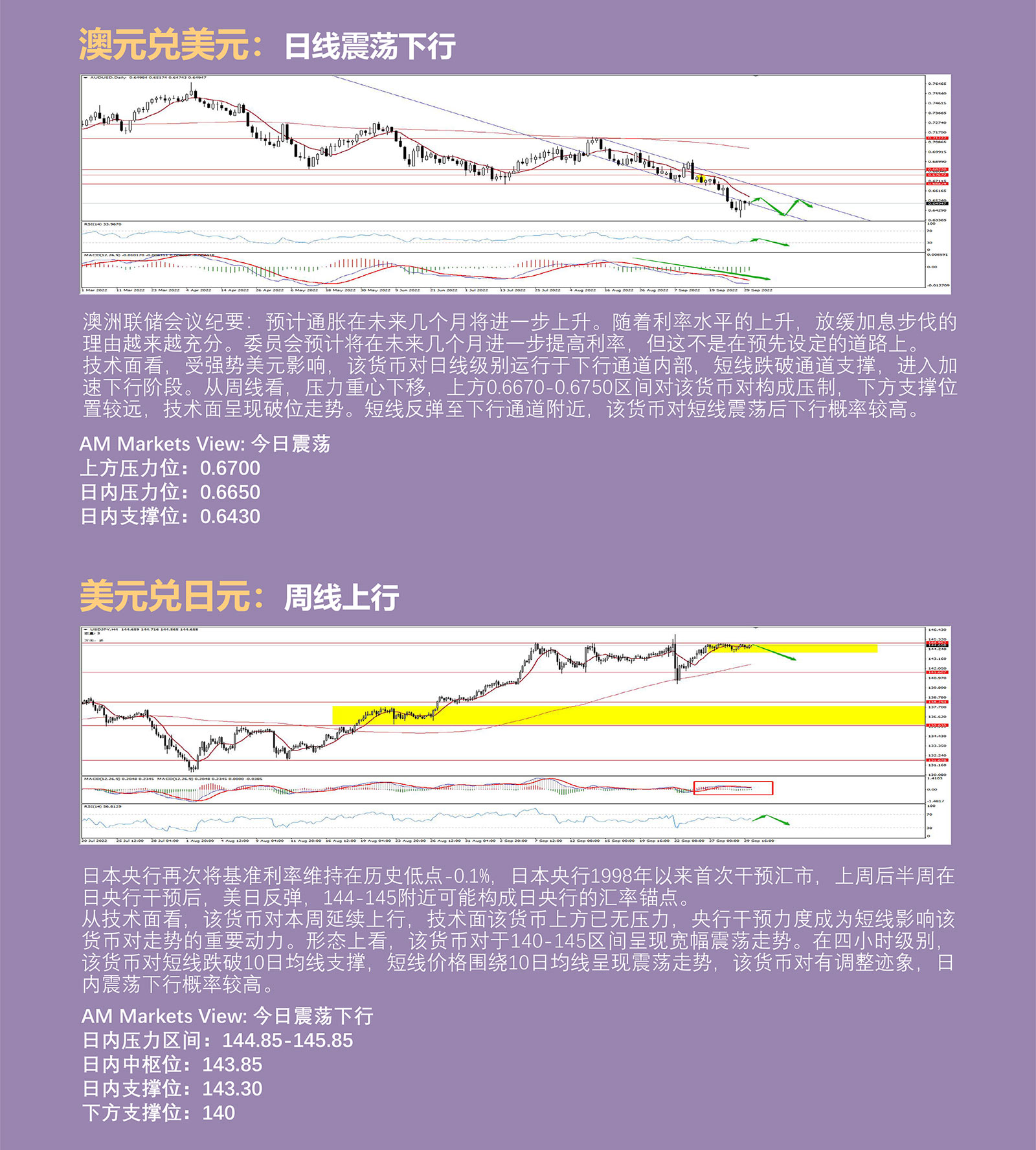 9.30AMMARKETS分析报告（美元技术性回调，非美货币短线反弹，黄金、原油进入压力区）_04.jpg
