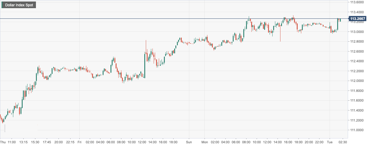 Dollar Index Spot.png