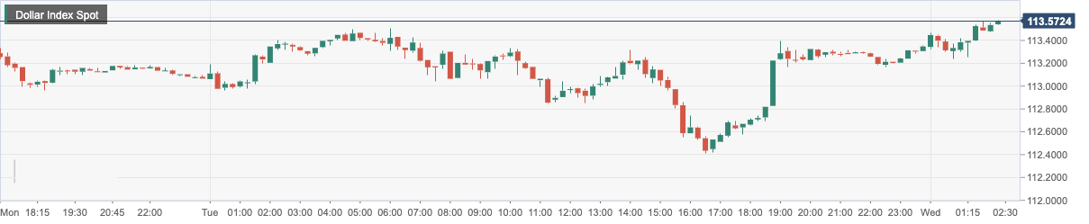 Dollar Index Spot.png