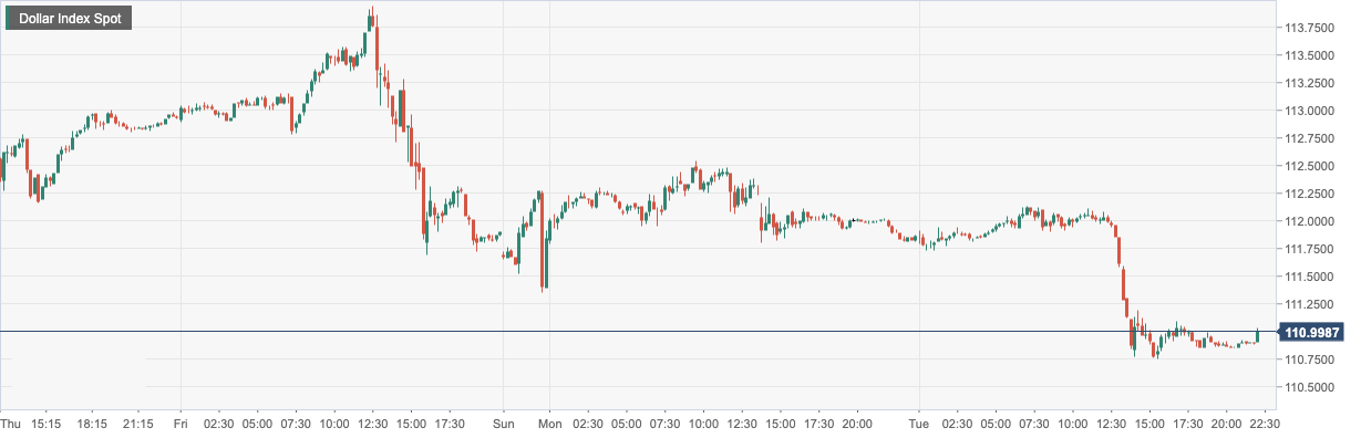 Dollar Index Spot.png