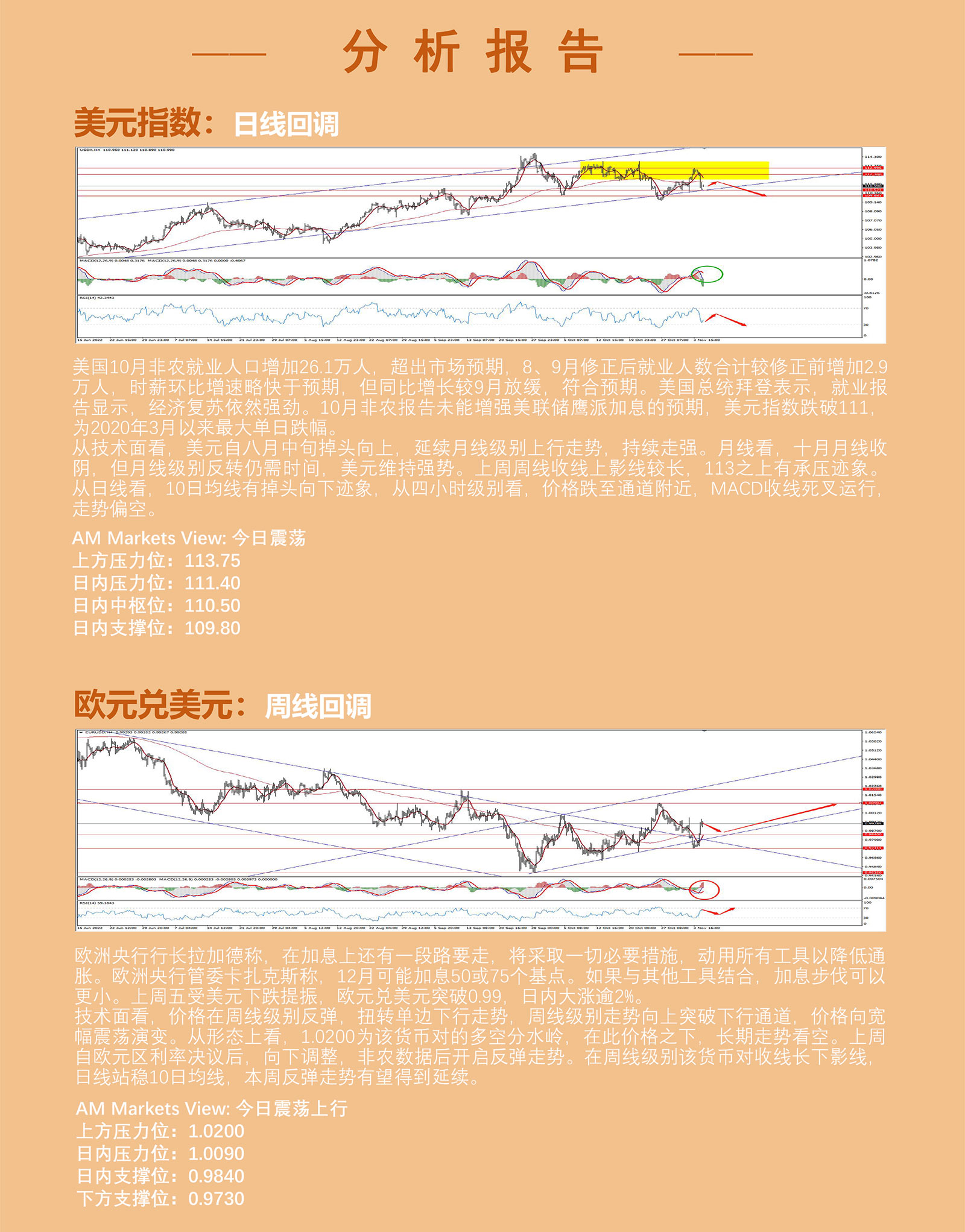11.7AMMARKETS分析报告（非农降低鹰派预期，美元承压113）_03.jpg