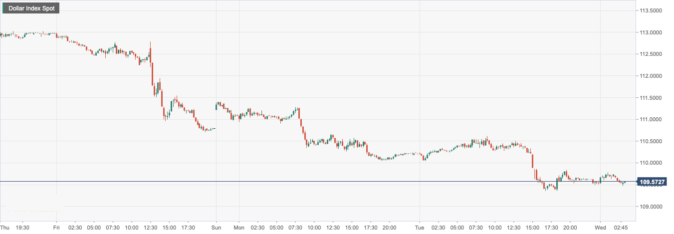 Dollar Index Spot.png