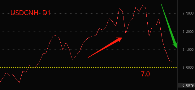 ATFX：USDCNH汇率逼近7.0，离岸人民币升值态势显著