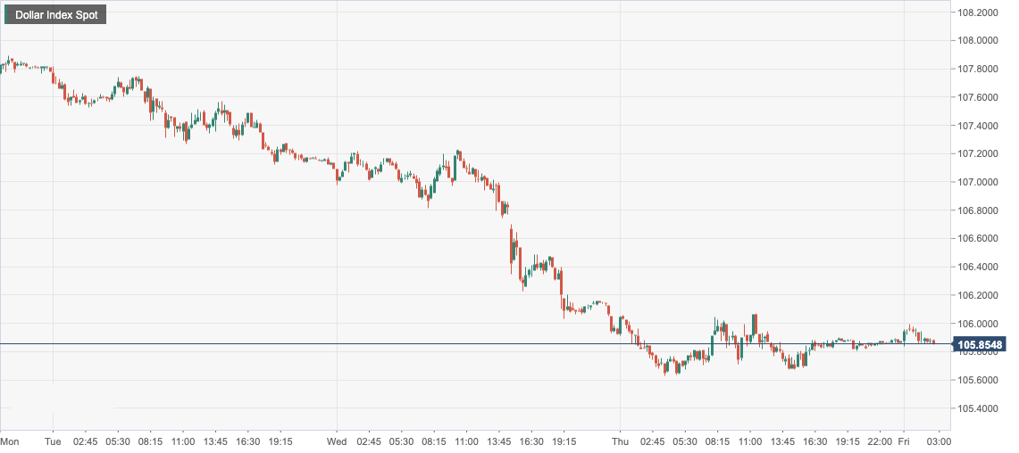 Dollar Index Spot.png