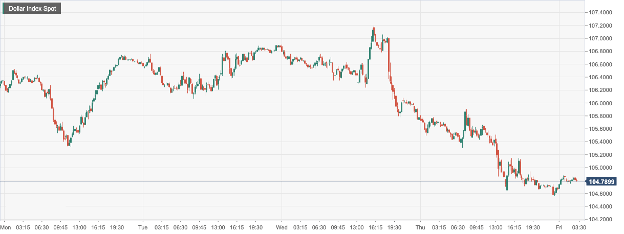 Dollar Index Spot.png