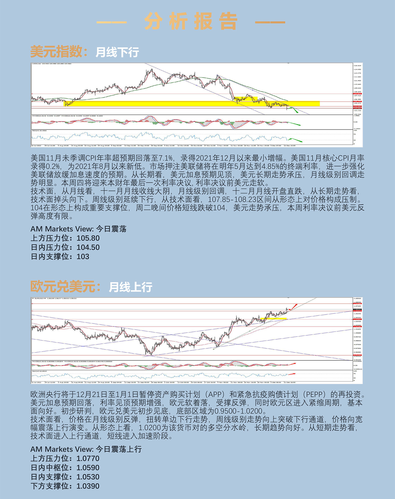 12.14AMMARKETS分析报告（CPI超预期回落，强化美元见顶预期）_03.jpg