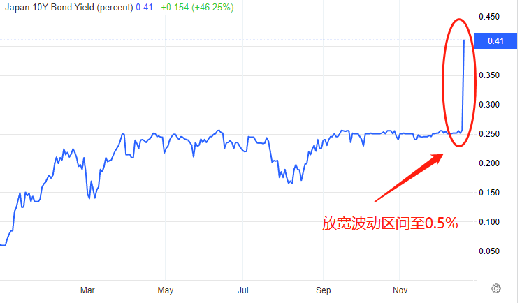 ATFX：日本央行利率决议后，十年期国债收益率飙涨