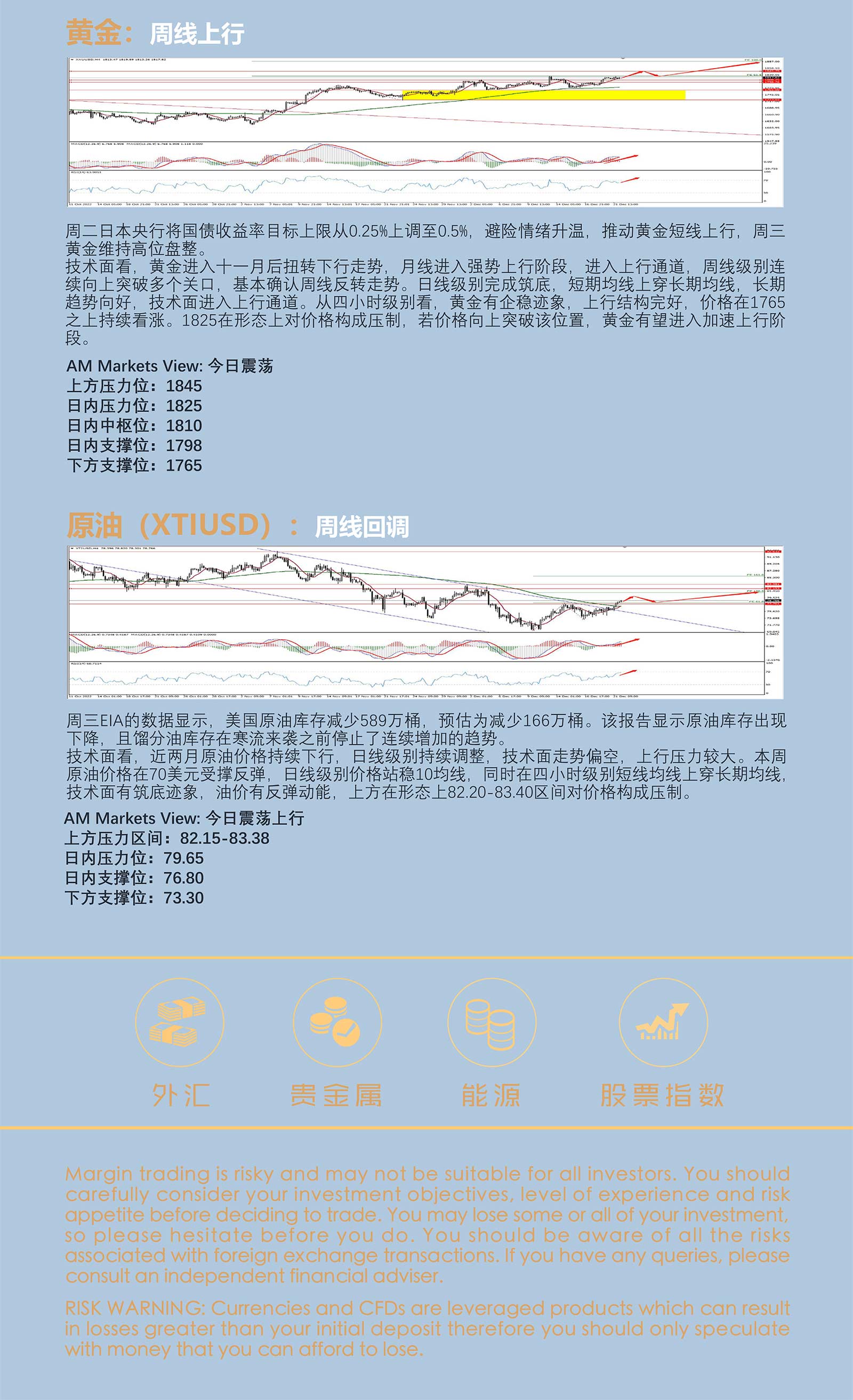 12.22AMMARKETS分析报告（过节气氛浓重，市场窄幅震荡，黄金原油冲高）_05.jpg