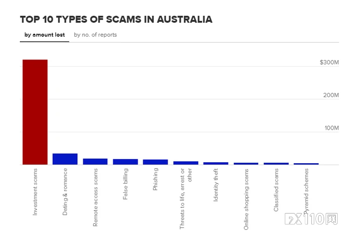 短短10个月，澳洲人因诈骗损失近5亿澳元，投资诈骗独占鳌头
