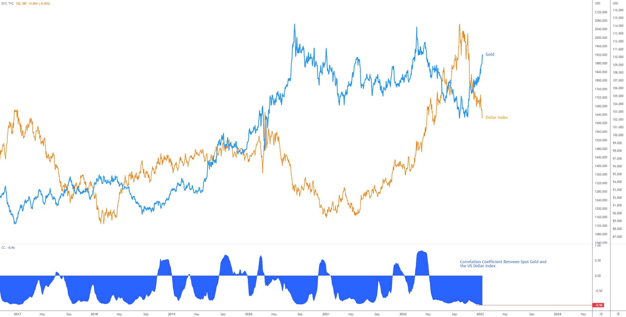 GOLD AND DXY.jpg