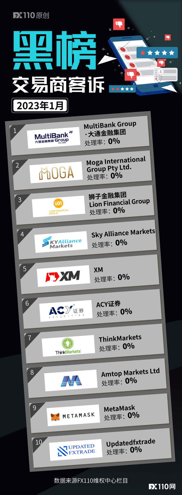 1月交易商客诉黑榜名单揭露，XM、ACY证券等上榜！