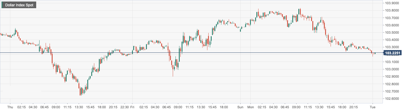 Dollar Index Spot.png