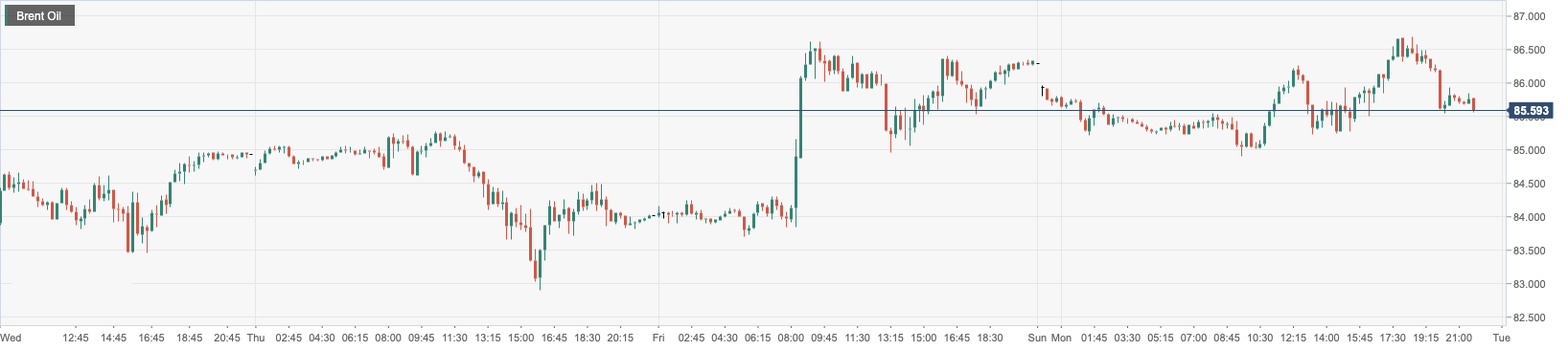Brent Oil.png