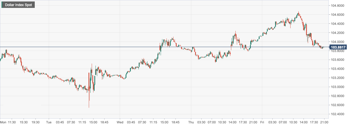 Dollar Index Spot.png