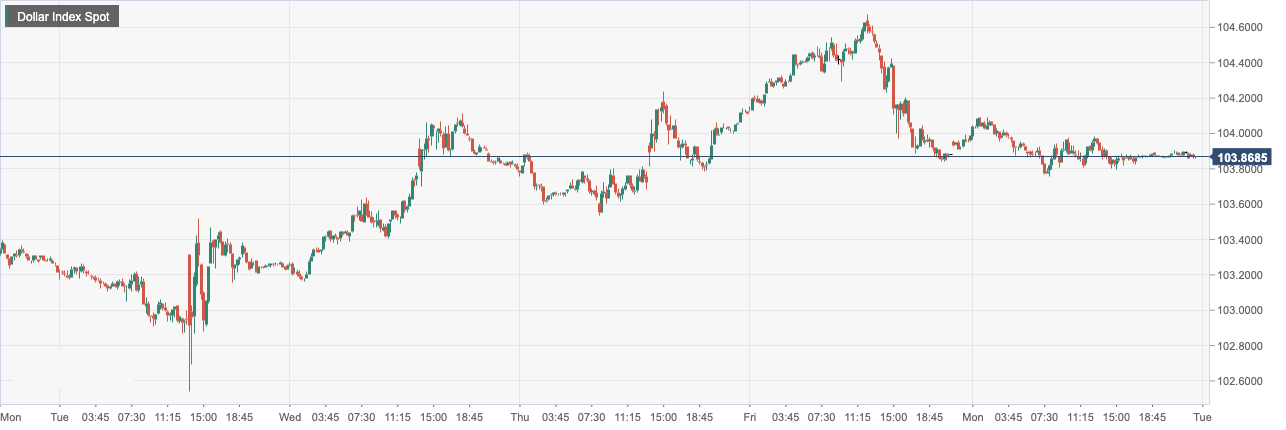 Dollar Index Spot.png