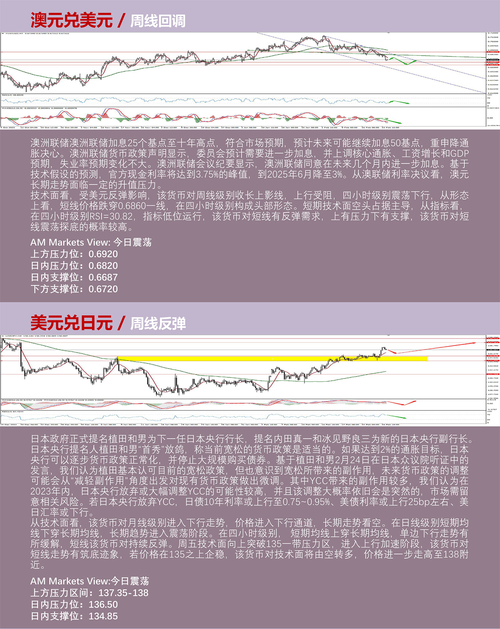 2.27AMMARKETS分析报告（美国经济数据支撑鹰派预期，美元延续震荡上行）_04.jpg
