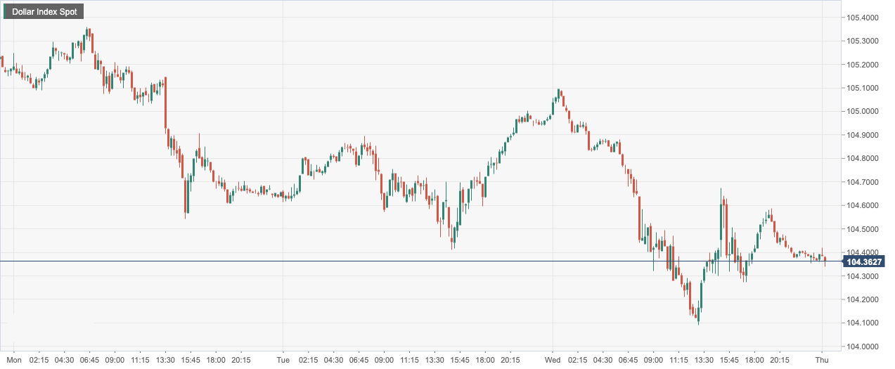 Dollar Index Spot.png