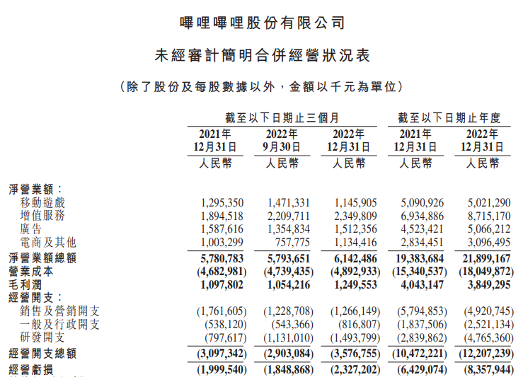 ATFX港股：去年第四季度业绩改善，哔哩哔哩股价高开10%
