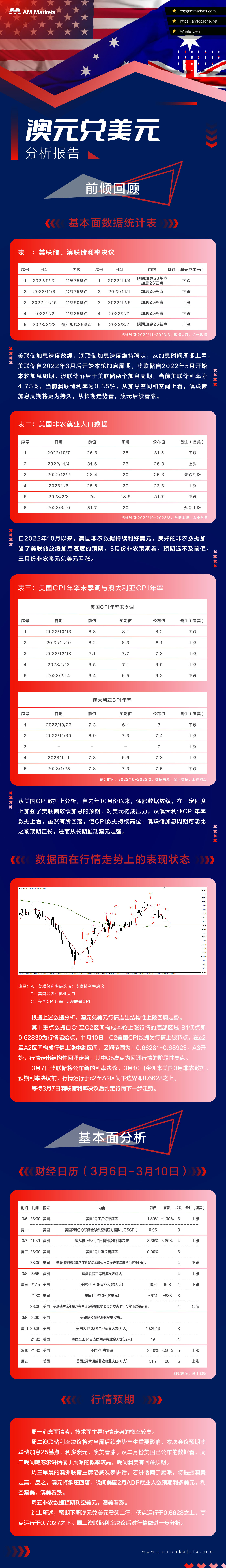 3月6日-3月10日澳元兑美元分析报告.jpg