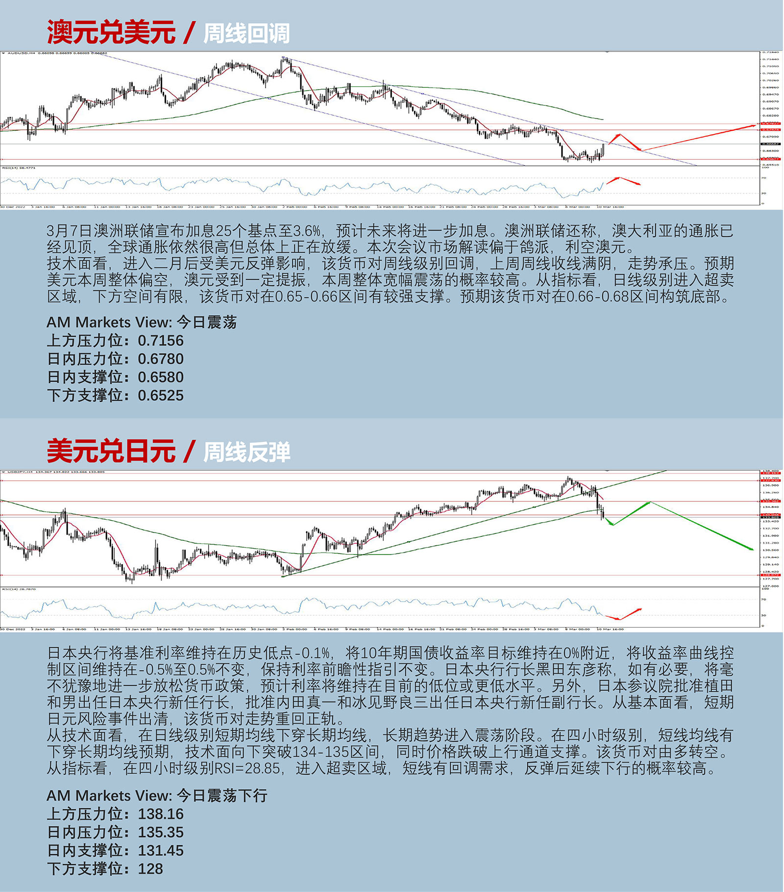 3.13AMMARKETS分析报告（SVB事件降低美元加息预期，非美受到提振）_04.jpg