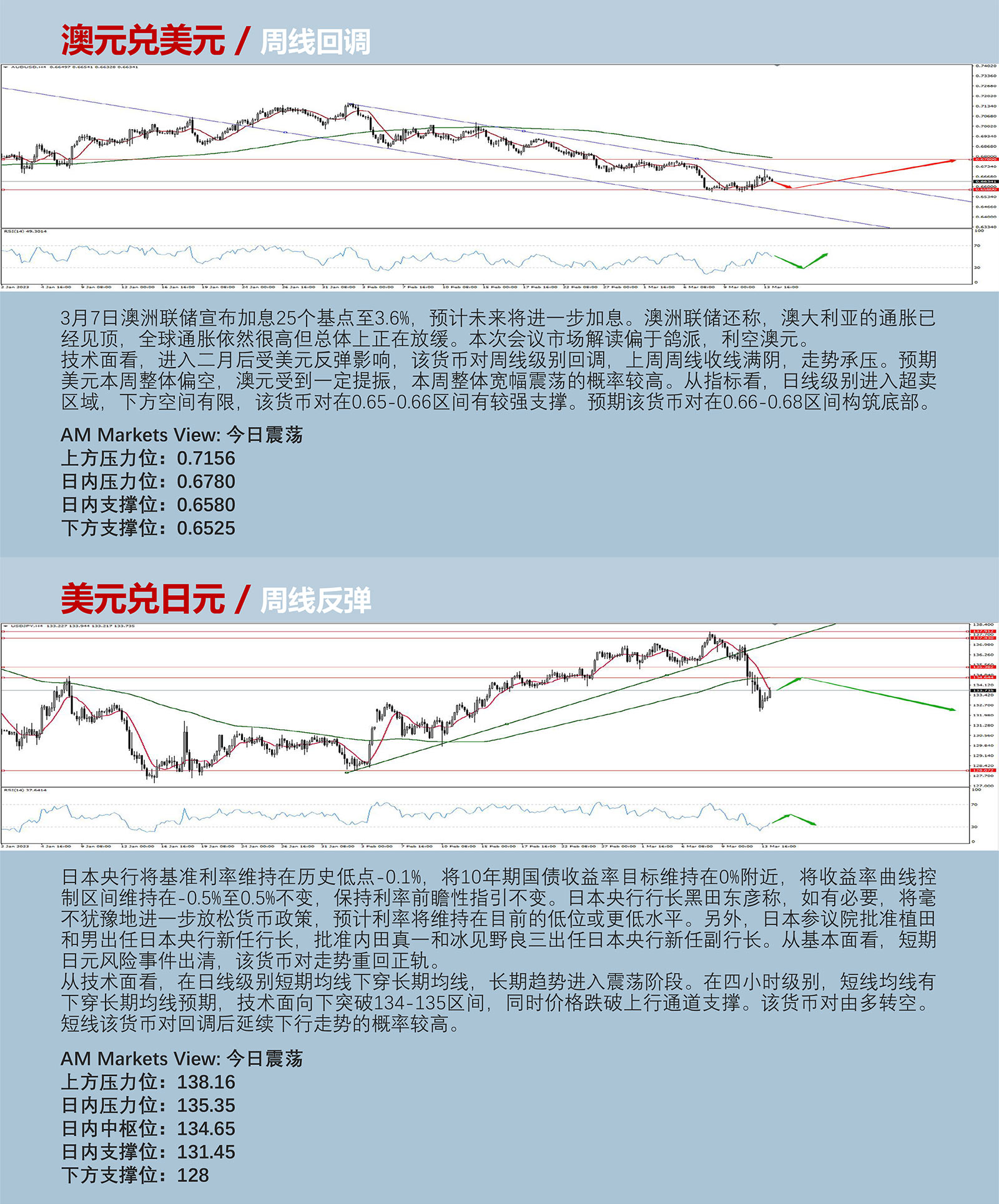3.14AMMARKETS分析报告（美国CPI来袭，美元雪上加霜）_04.jpg