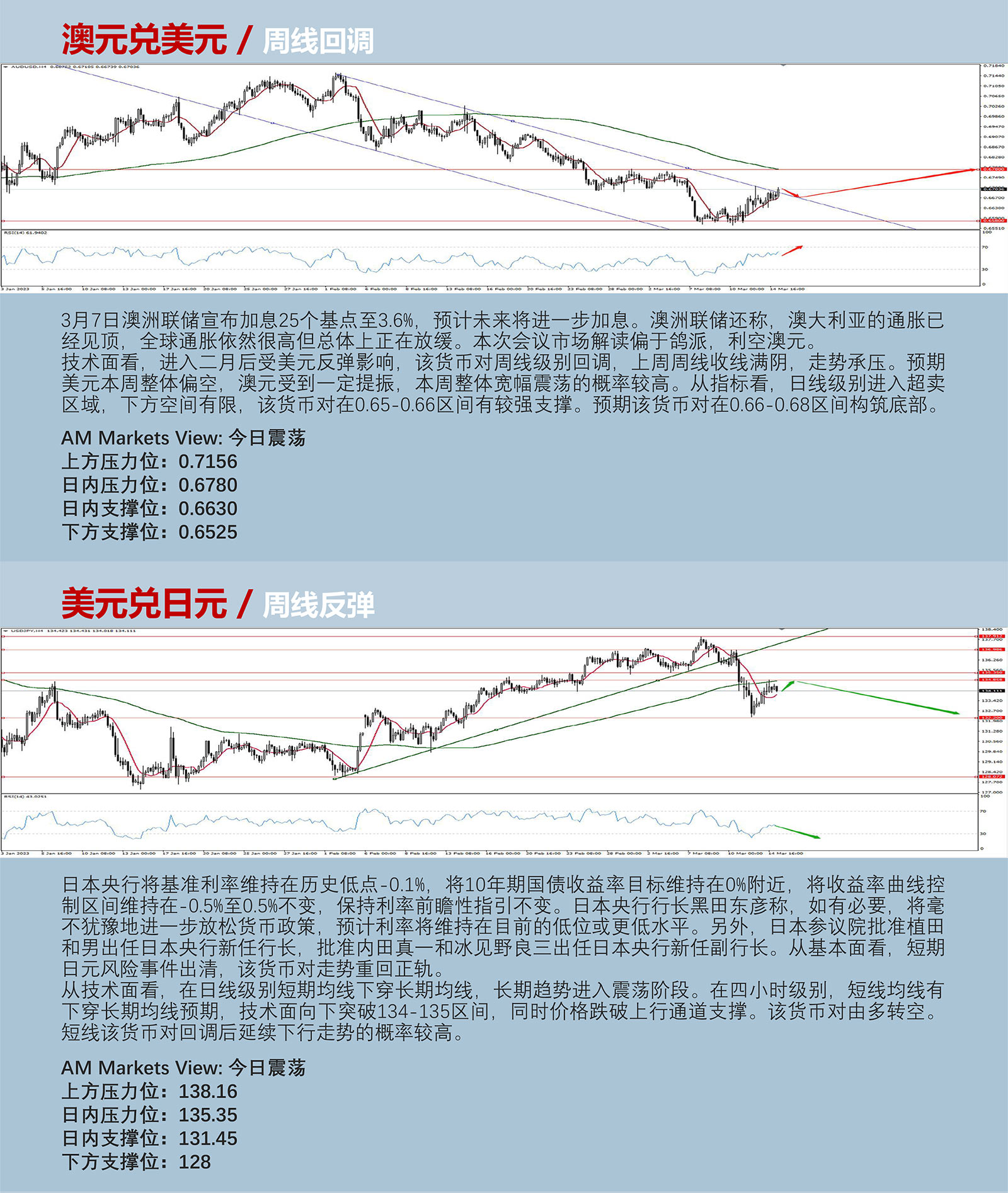 3.15AMMARKETS分析报告（美CPI符合预期，加息50基点无望，美元承压）_04.jpg
