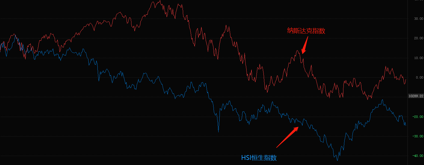 ATFX港股：恒生指数延续回调态势，止跌时机取决于美股表现